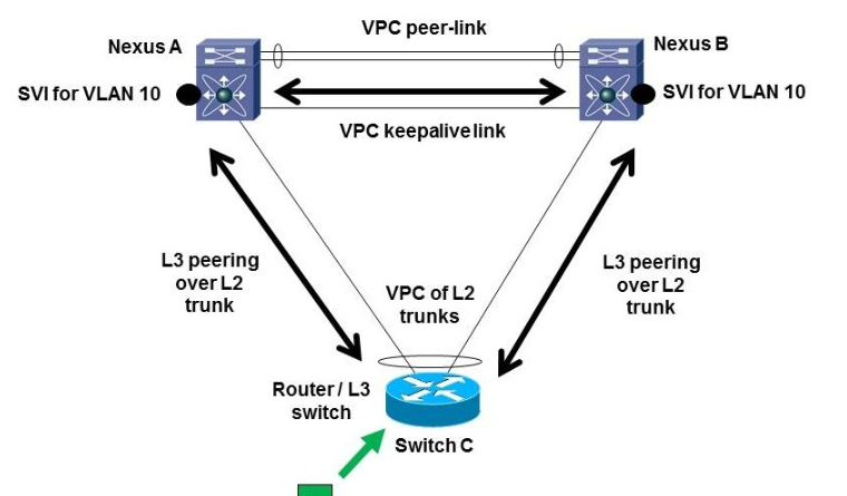 How To Configure Nexus VPC Peer Link Best Practices