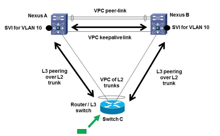 How To Configure Nexus VPC Peer Link Best Practices